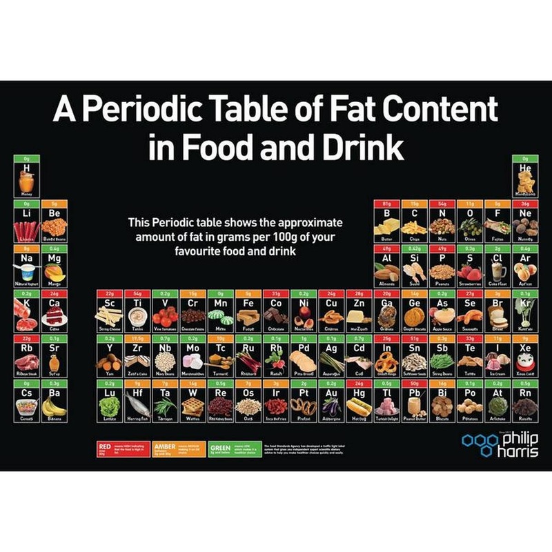 Periodic Table Of Fat Content Poster